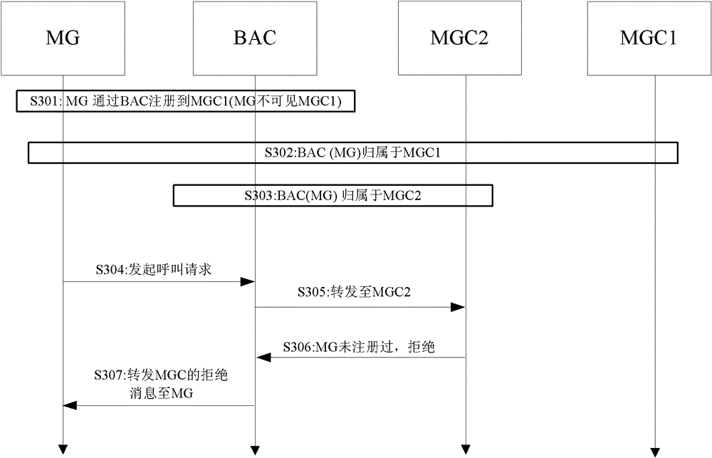 Call processing method and system