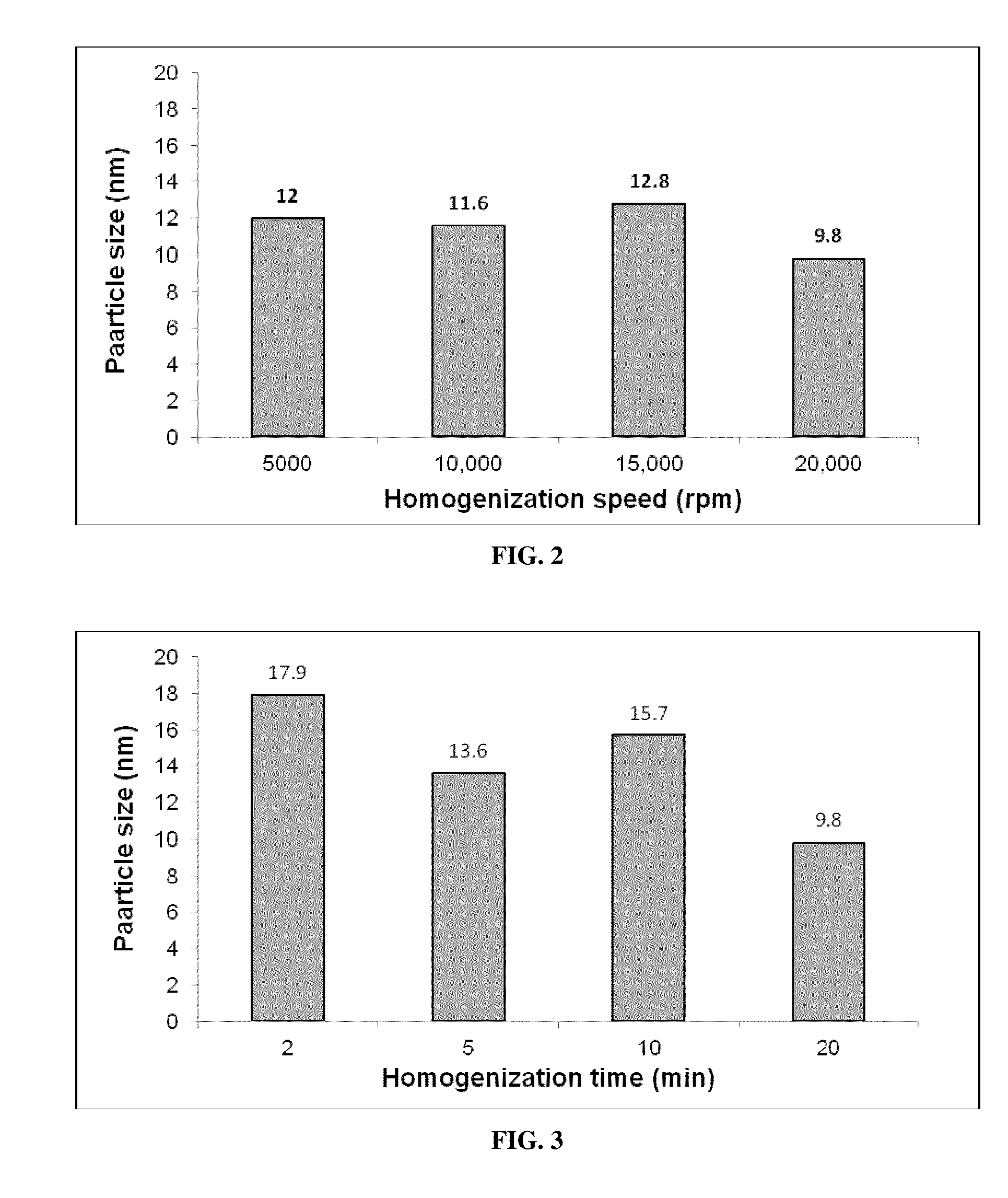 Nanoemulsion for transdermal delivery and method of making the same