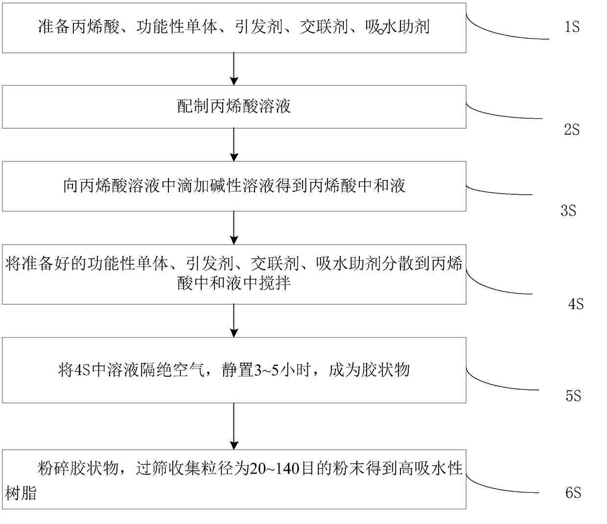 Preparation method of super absorbent resin