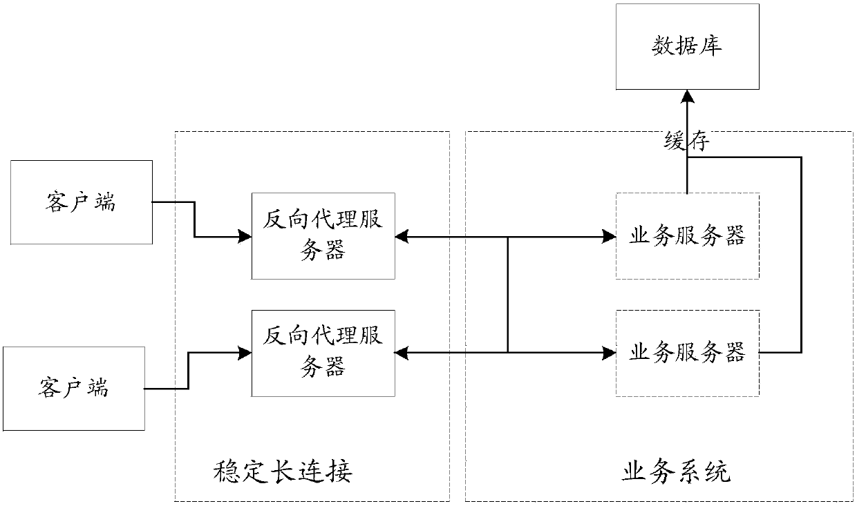 Business processing method to decouple TCP (transmission control protocol) persistent connections, reverse proxy server and business server