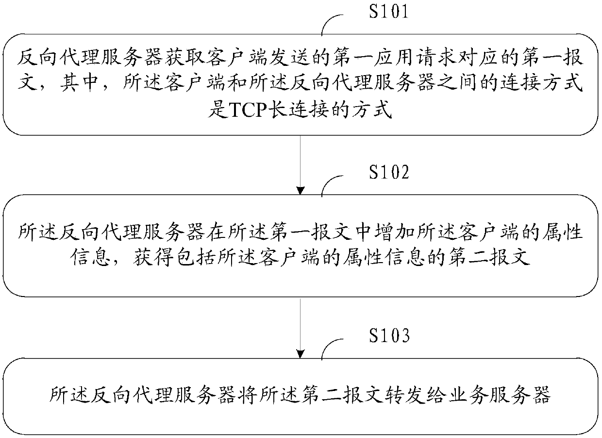 Business processing method to decouple TCP (transmission control protocol) persistent connections, reverse proxy server and business server