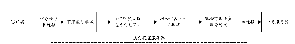 Business processing method to decouple TCP (transmission control protocol) persistent connections, reverse proxy server and business server