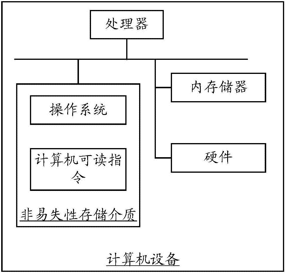 Adaptive hardware data processing method and device, storage medium and computer equipment