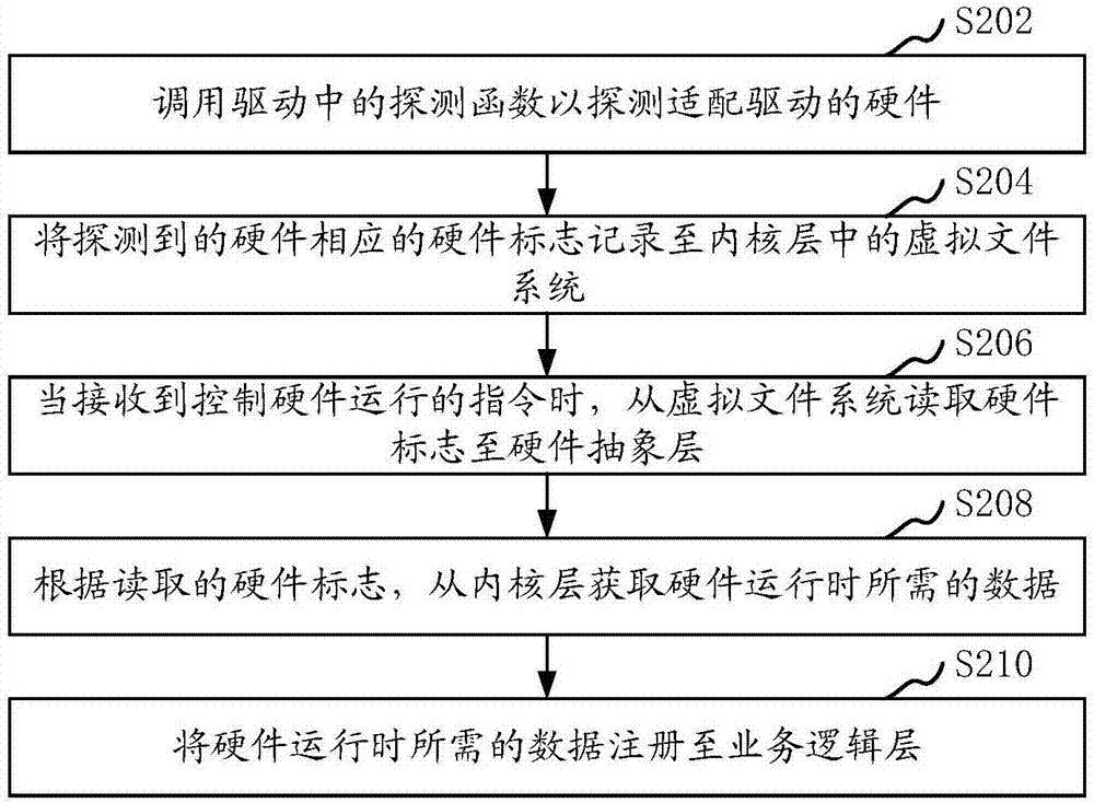 Adaptive hardware data processing method and device, storage medium and computer equipment