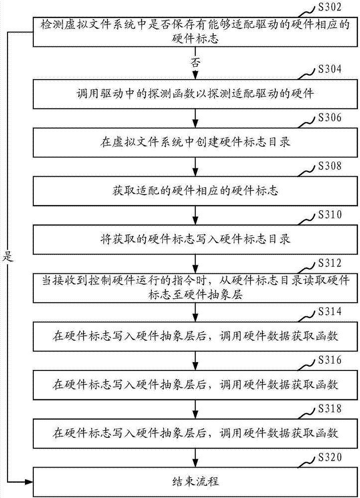 Adaptive hardware data processing method and device, storage medium and computer equipment