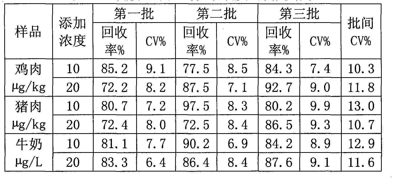 Anti-sulfonamides antibody and application thereof