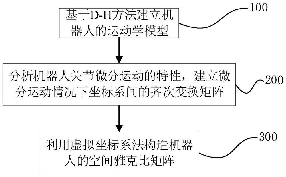 A Construction Method of Spatial Jacobian Matrix for Robot Parameter Identification