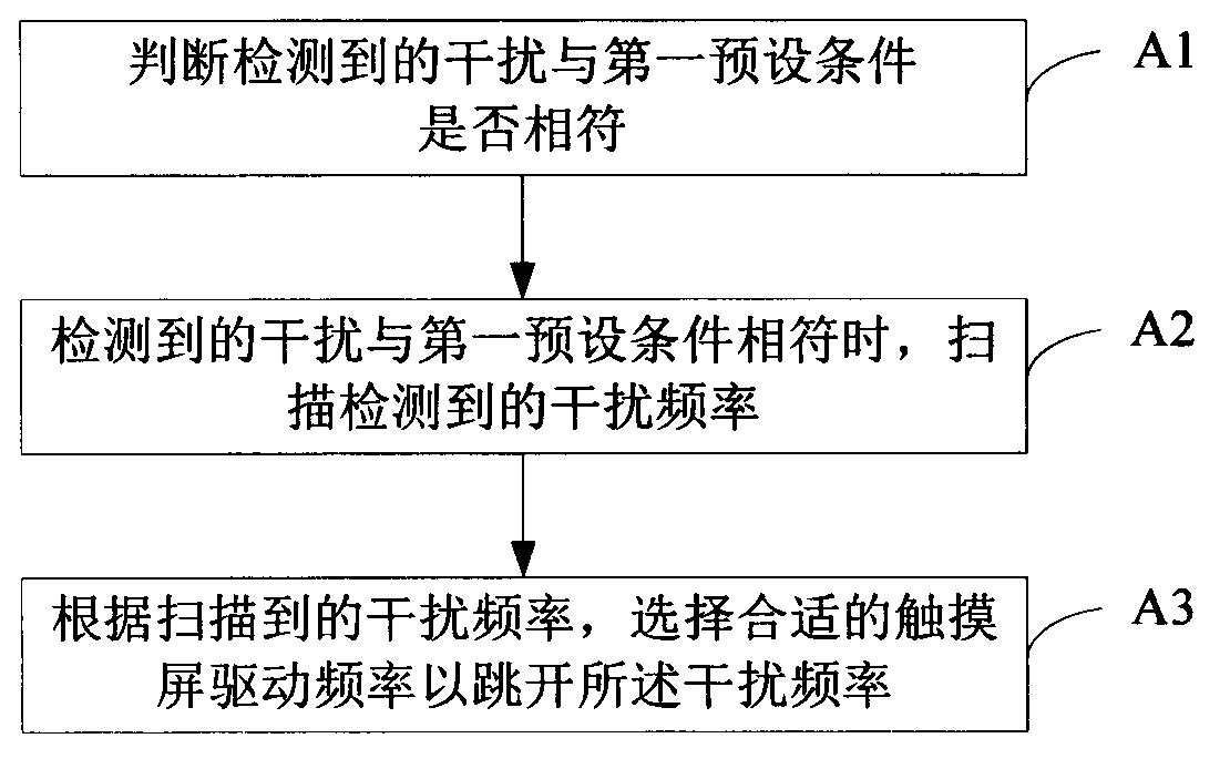 Capacitive touch sensor and touch control terminal and anti-interference method and system thereof