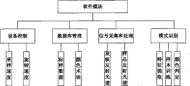 Spectral method of color measurement