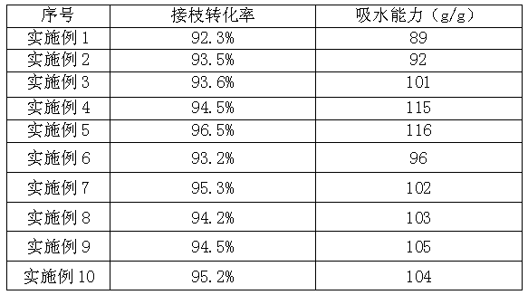 Multi-functional efficient oil scavenge polymer and preparation method of raw material graft modification starch thereof