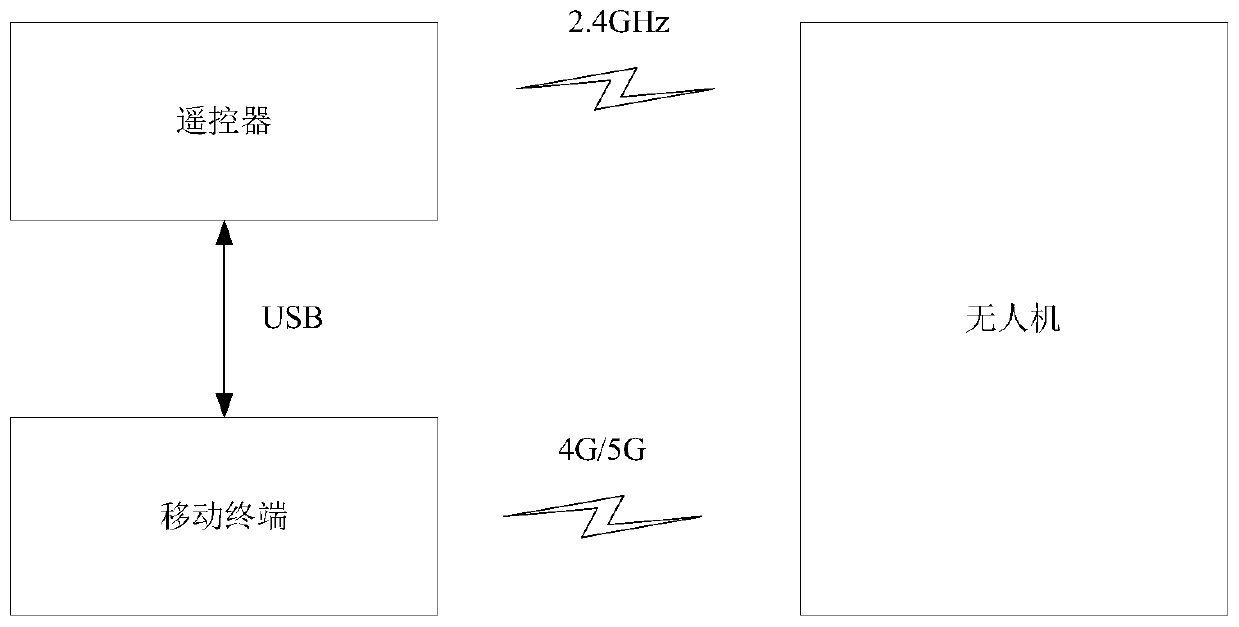 UAV control device, UAV, UAV system and control method