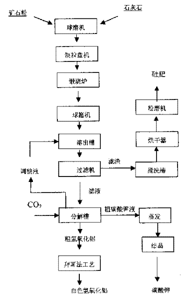 Formula and technique for extracting potassium carbonate and aluminum hydroxide and preparing siliceous fertilizer using slate with rich kalium