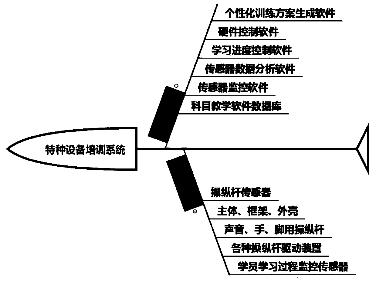 Training system for operation technicians of professional devices