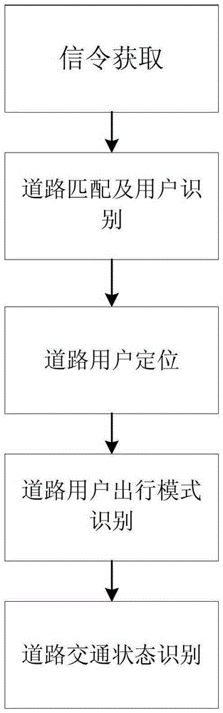 Road state identification method based on mobile phone signal