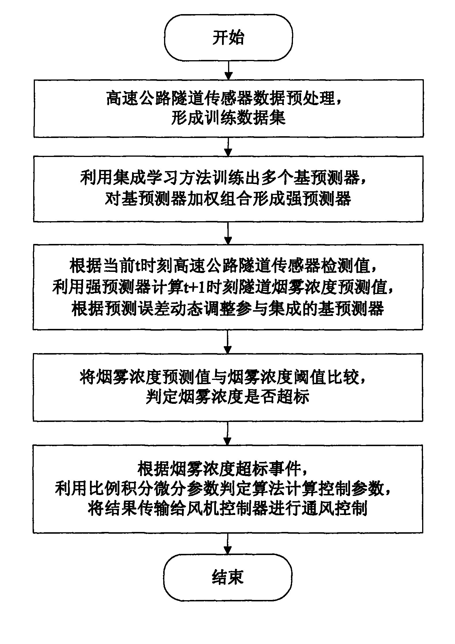 Tunnel event detection method based on integrated learning time sequence prediction