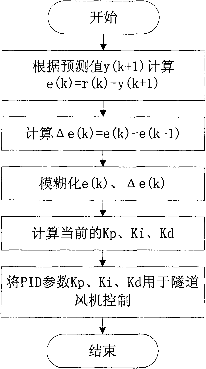 Tunnel event detection method based on integrated learning time sequence prediction