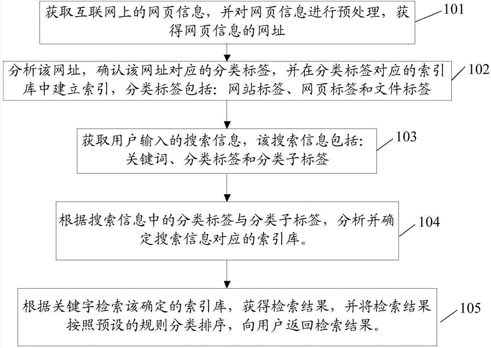 Search method and server