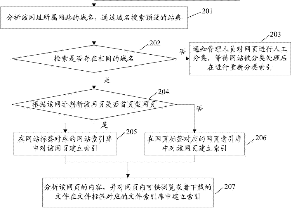 Search method and server