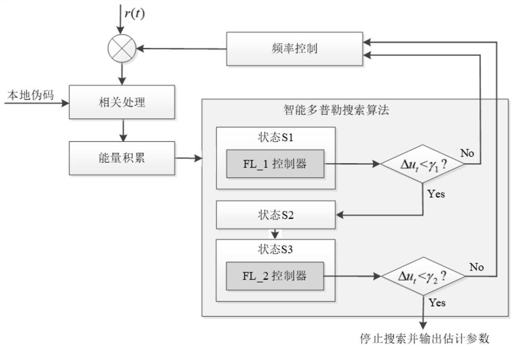 Direct sequence spread spectrum signal capturing method based on intelligent Doppler search