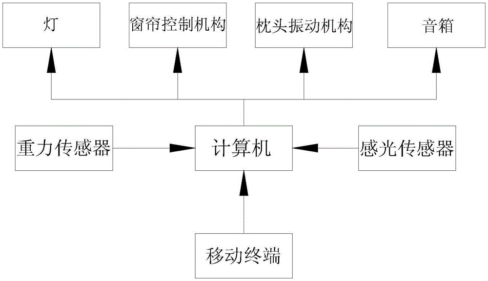 Intelligent sleep wake-up system and intelligent sleep wake-up method