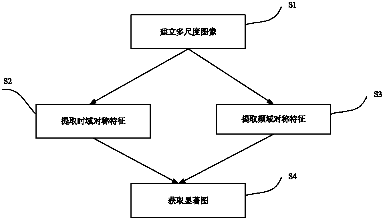 Symmetry property-based method for detecting salient regions of images