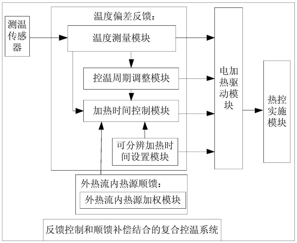 A Composite Temperature Control System Combining Spacecraft Feedback Control and Feedback Compensation