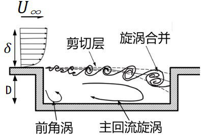 Boundary layer similar parameter simulation method for accurately predicting acoustic load of cavity flow