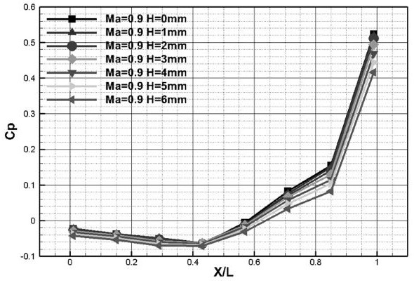 Boundary layer similar parameter simulation method for accurately predicting acoustic load of cavity flow