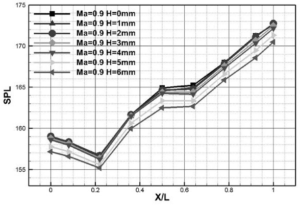 Boundary layer similar parameter simulation method for accurately predicting acoustic load of cavity flow