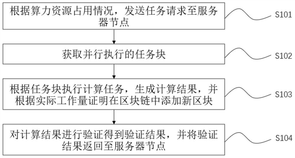 Shared computing power data processing method and system based on block chain and storage medium