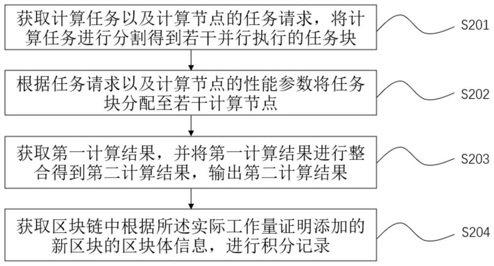 Shared computing power data processing method and system based on block chain and storage medium