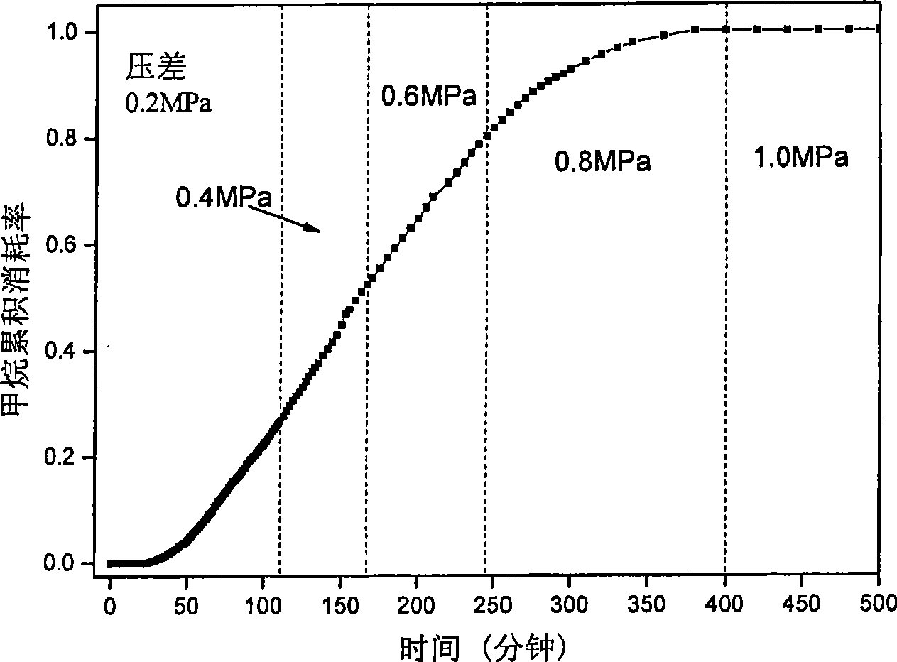 Method and apparatus for simulating gas hydrate accumulation process under one-dimensional condition