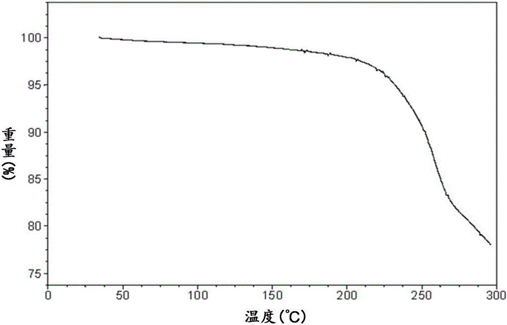 Compound salt and crystal form or amorphous material and preparation methods thereof, pharmaceutical composition containing compound salt and crystal form or amorphous material and application