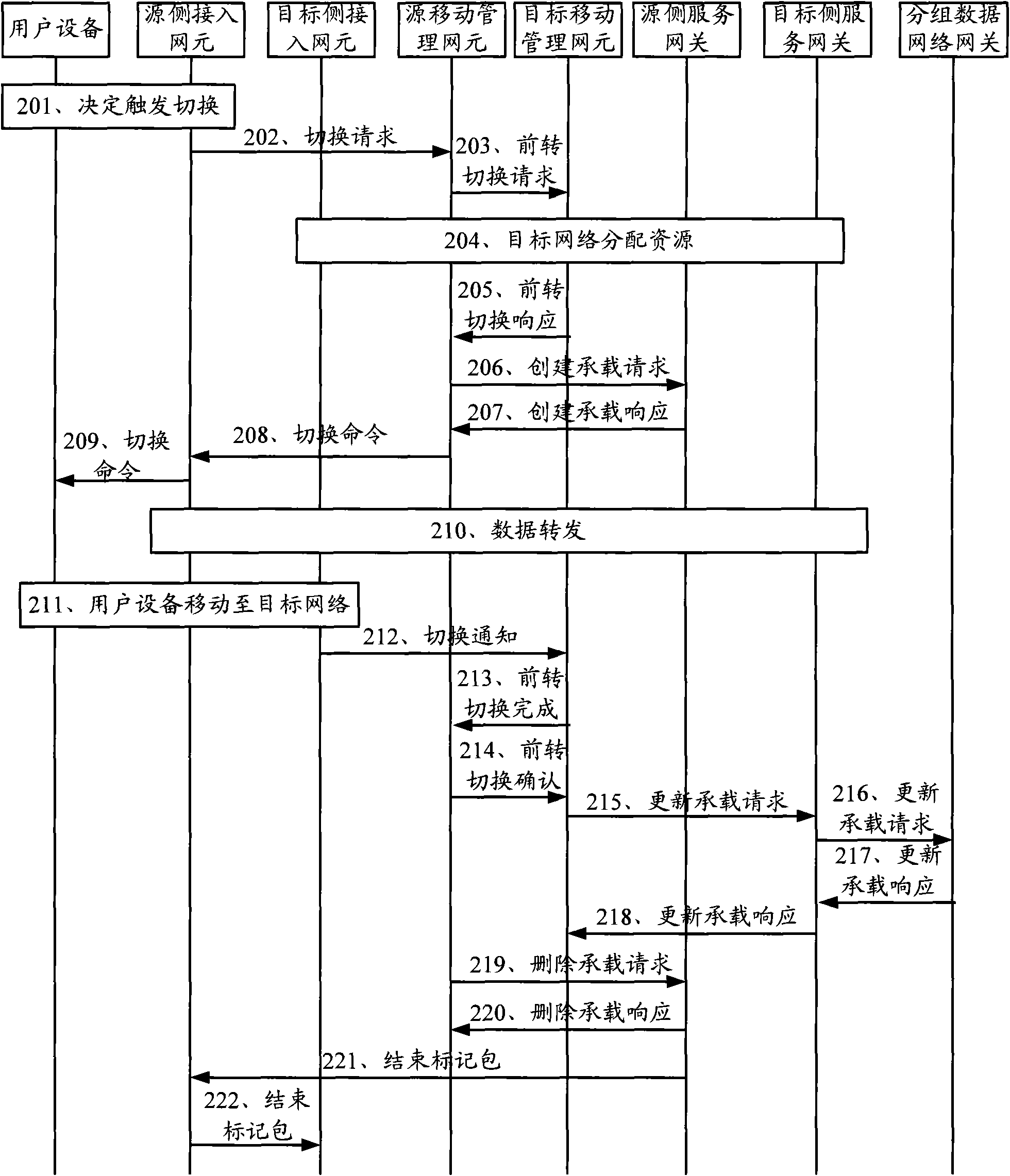 Switching method, communication system and associated equipment