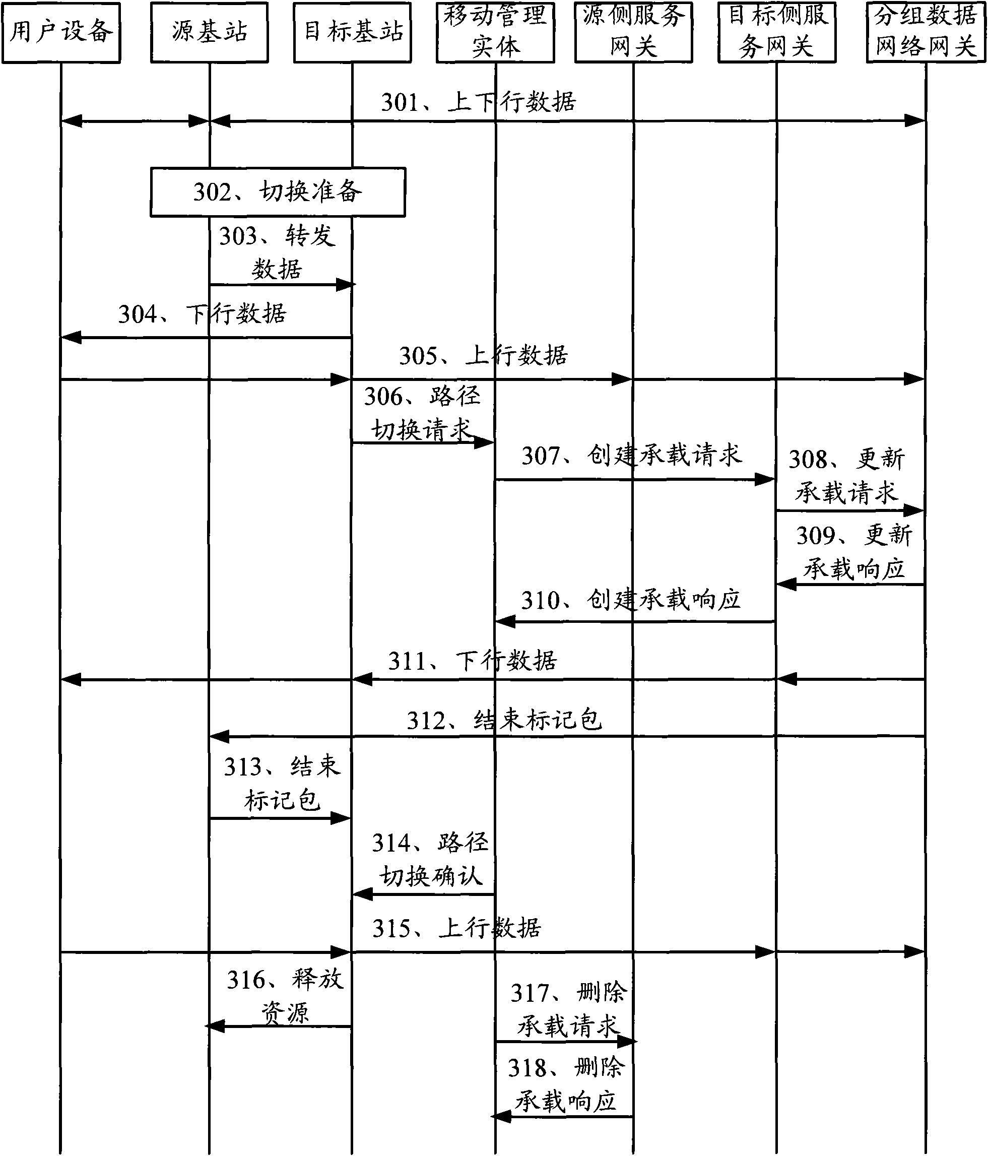 Switching method, communication system and associated equipment