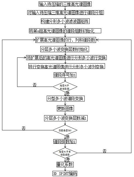 Hyperspectral image compression method based on fractal multi-wavelet