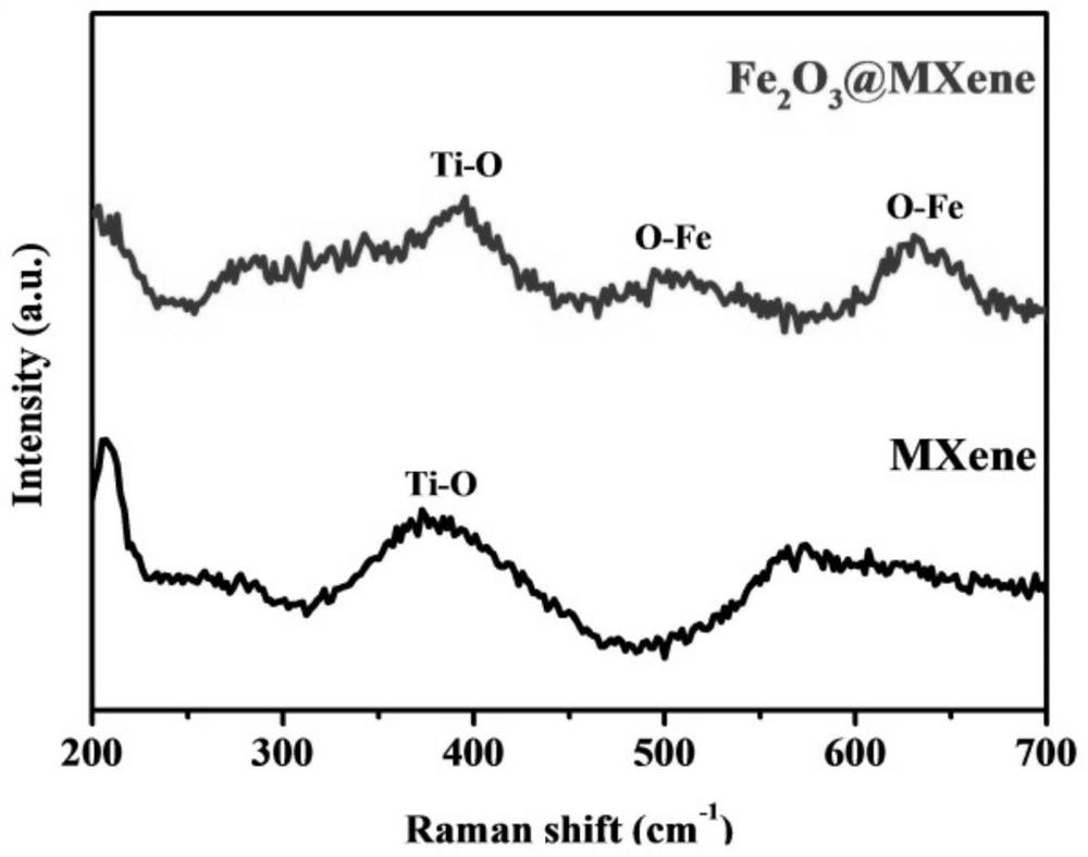 A kind of nano-iron oxide composite material induced by mxene, preparation method and application thereof