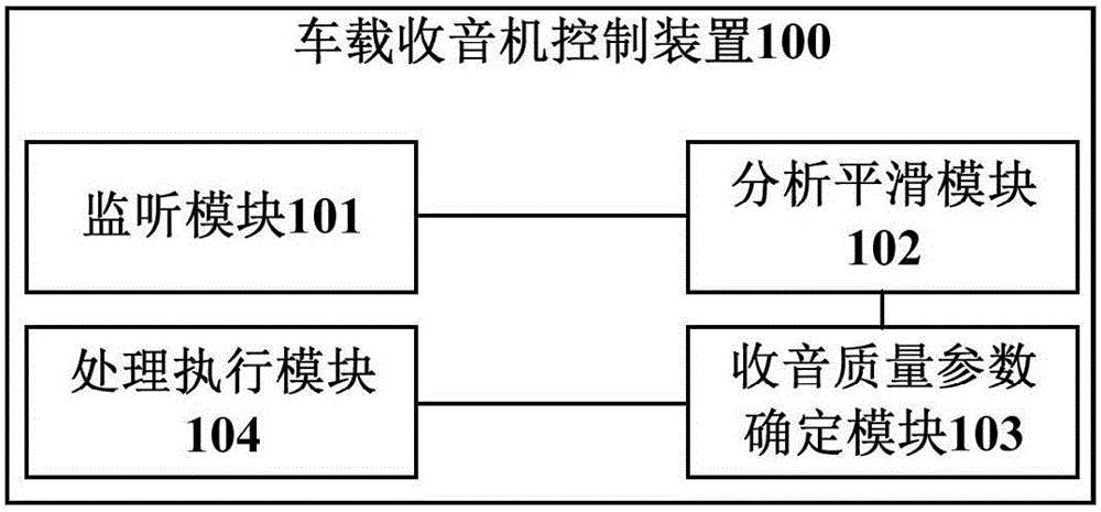 Vehicular radio control method and device, vehicular radio and vehicle