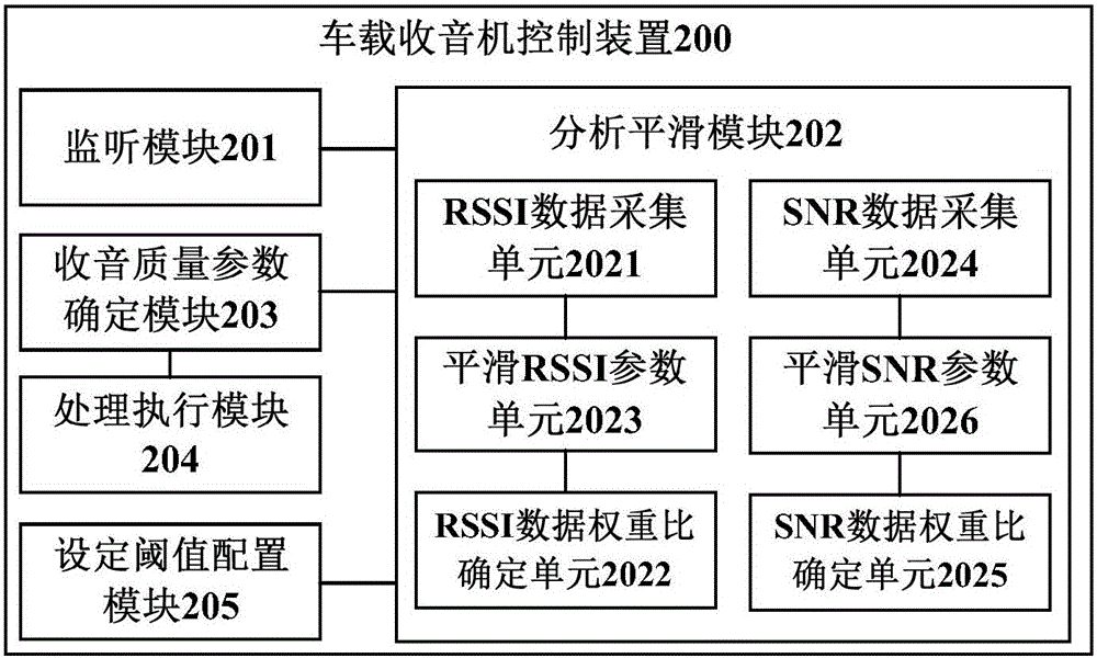 Vehicular radio control method and device, vehicular radio and vehicle