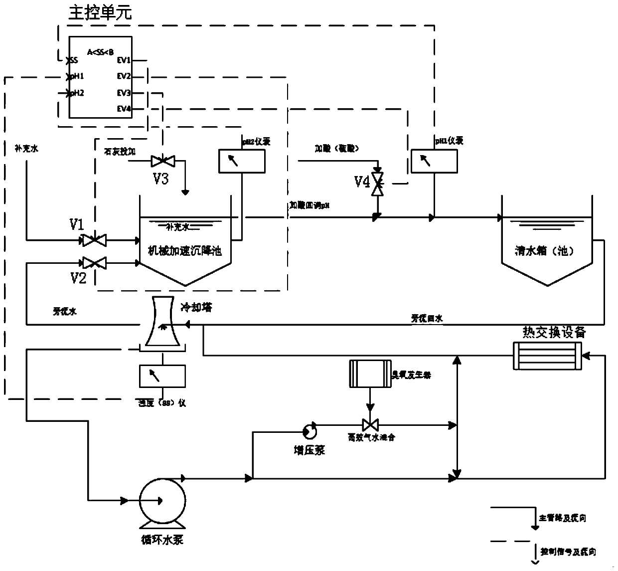 System and device for treating circulating cooling water by using lime softening and ozone