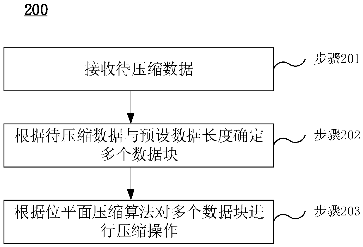 Compression method and device of neural network data and computer readable storage medium