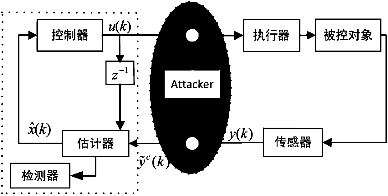 False data injection attack method based on imprecise mathematical model