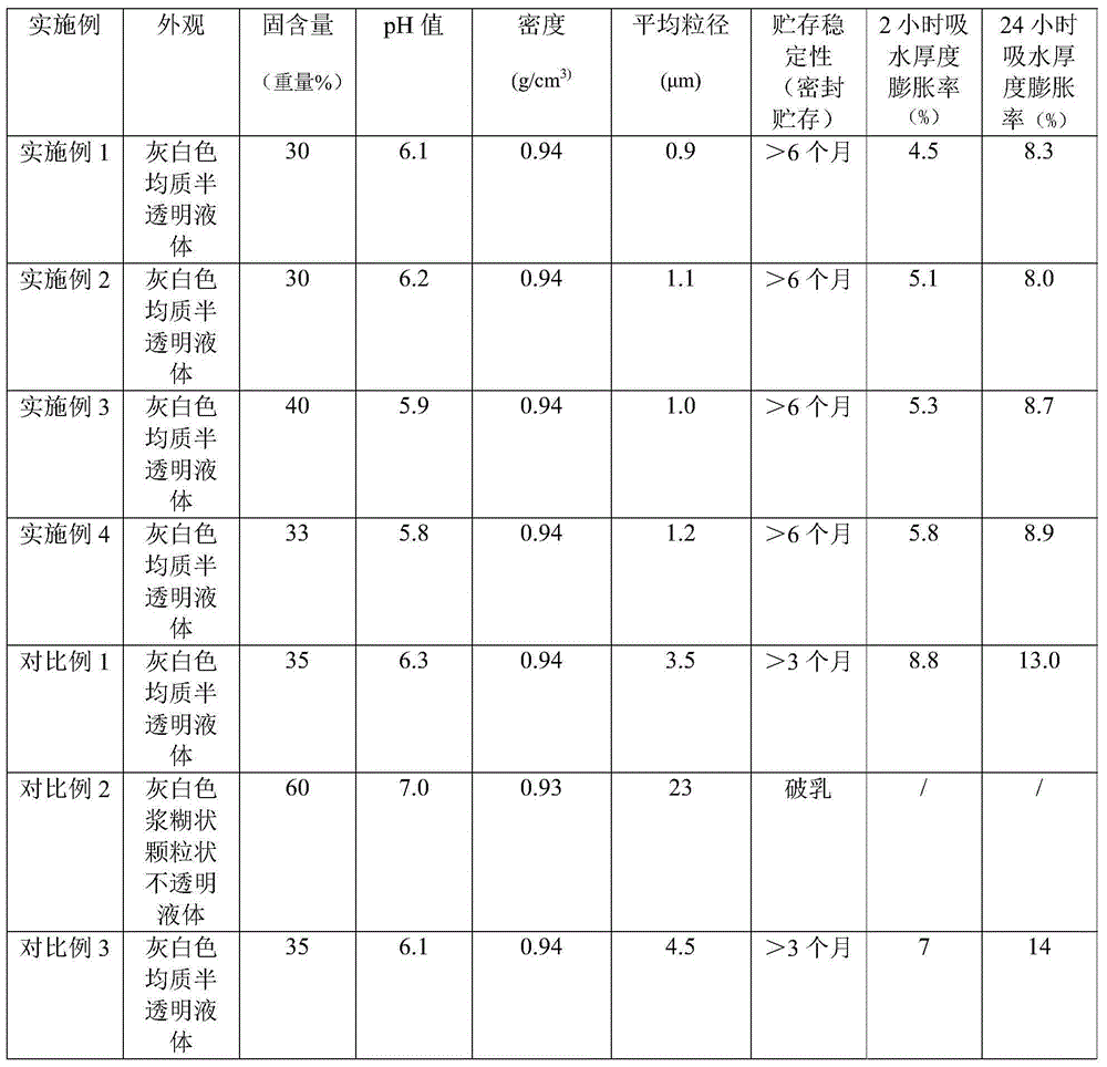 Emulsifying wax composition, preparation method and applications thereof