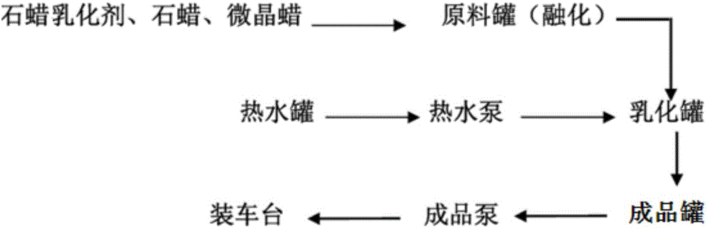 Emulsifying wax composition, preparation method and applications thereof