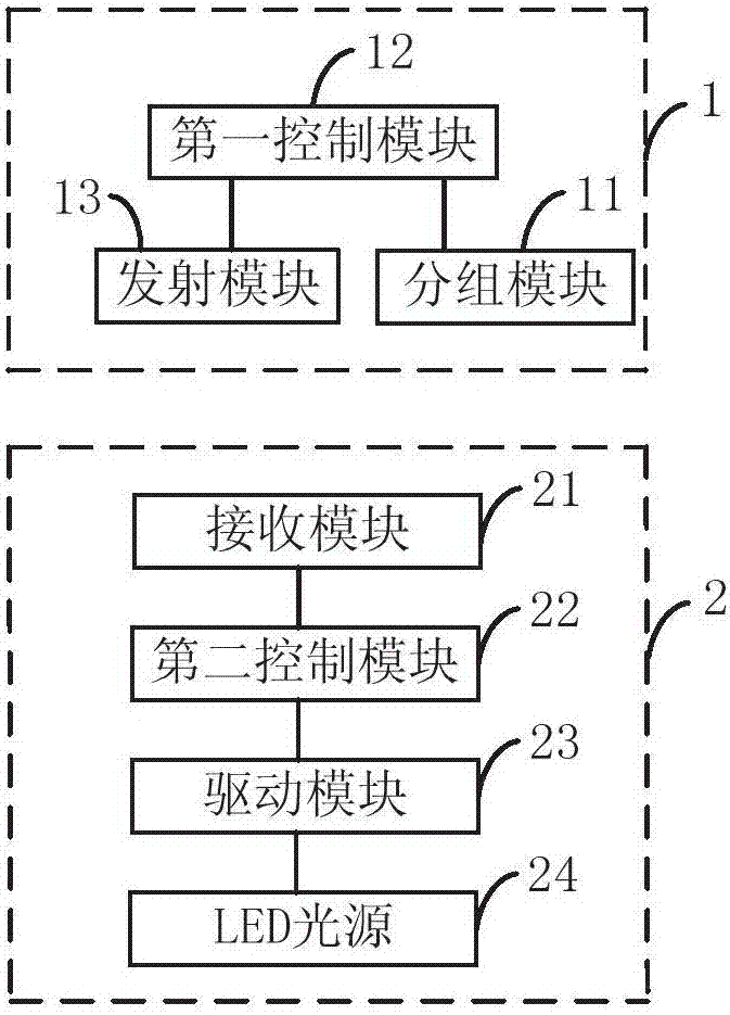 Controllable LED grouping system and method based on distance and direction control