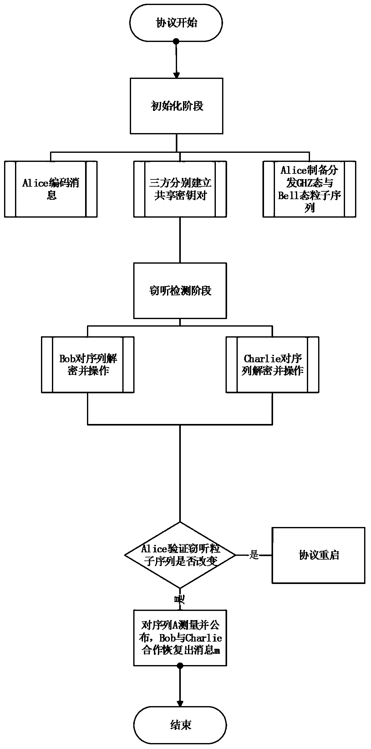 Authenticable semi-quantum secret sharing method and system based on GHZ state