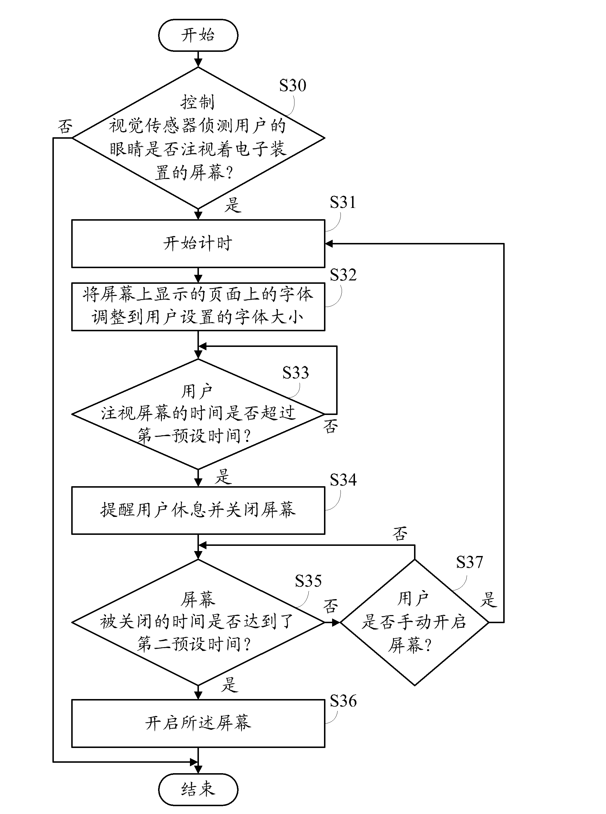 System and method for relieving visual fatigue during electronic device usage