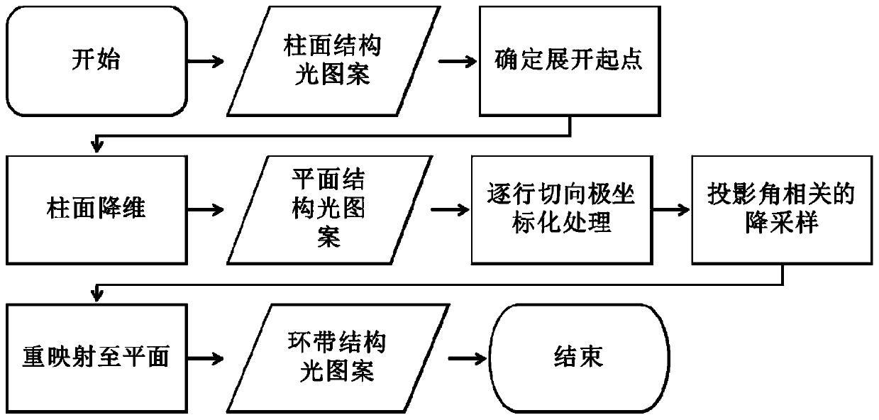 Panoramic ring projection objective based cylindrical structured light projection device