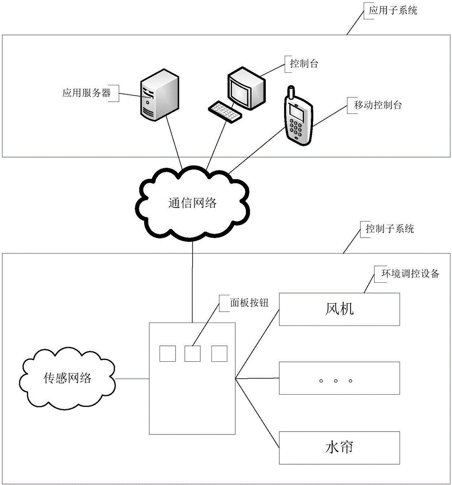 Facility agriculture Internet of things equipment control system