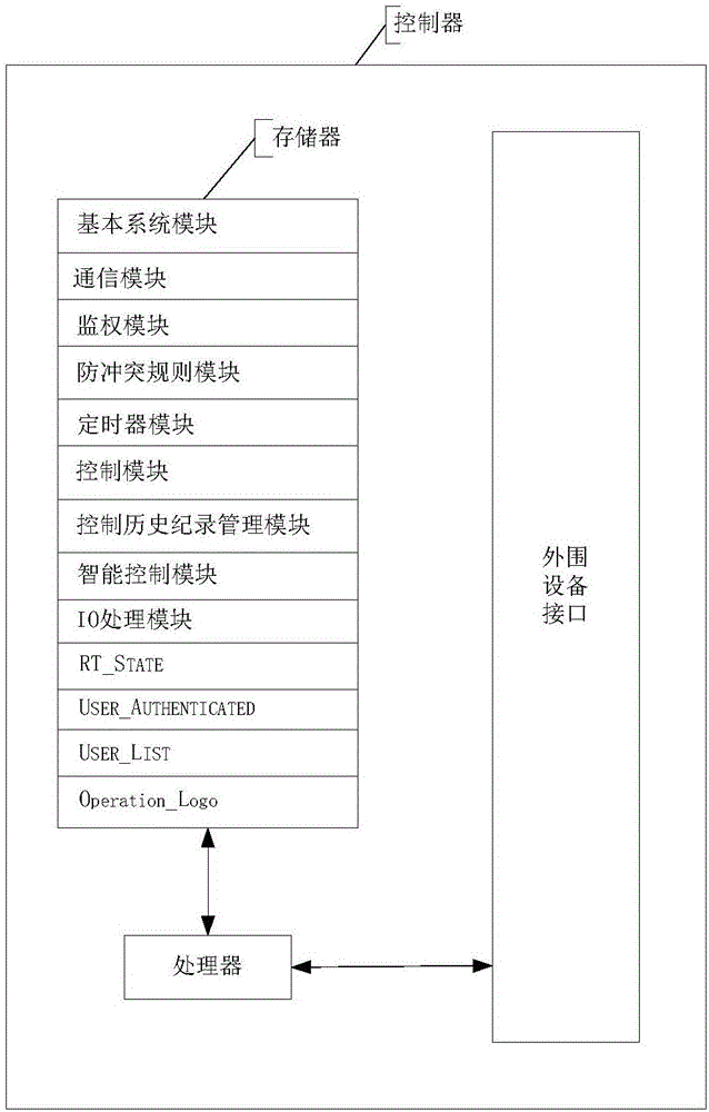 Facility agriculture Internet of things equipment control system